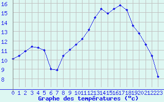 Courbe de tempratures pour Metz (57)