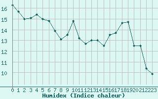 Courbe de l'humidex pour Beaucroissant (38)