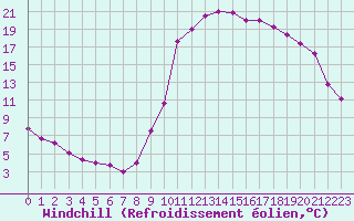 Courbe du refroidissement olien pour Saint-Paul-lez-Durance (13)