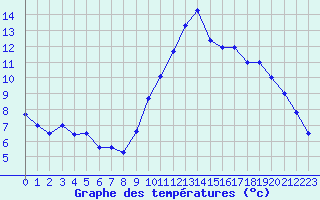 Courbe de tempratures pour Trgueux (22)