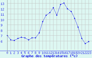 Courbe de tempratures pour Nmes - Courbessac (30)