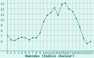 Courbe de l'humidex pour Nmes - Courbessac (30)