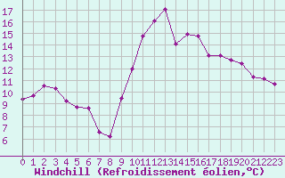 Courbe du refroidissement olien pour Engins (38)