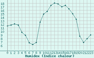 Courbe de l'humidex pour Brive-Souillac (19)