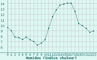 Courbe de l'humidex pour La Lande-sur-Eure (61)