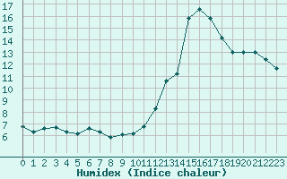 Courbe de l'humidex pour Ciudad Real (Esp)