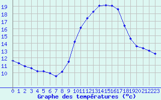 Courbe de tempratures pour Verngues - Hameau de Cazan (13)