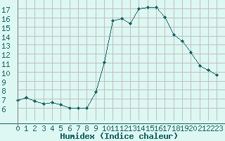 Courbe de l'humidex pour Cannes (06)