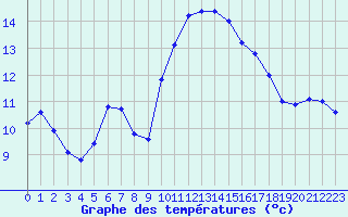 Courbe de tempratures pour Pomrols (34)
