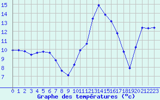 Courbe de tempratures pour Verneuil (78)