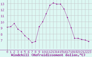 Courbe du refroidissement olien pour Porquerolles (83)