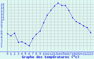 Courbe de tempratures pour Saint-Girons (09)