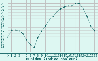 Courbe de l'humidex pour Istres (13)