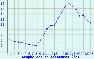 Courbe de tempratures pour Le Puy - Loudes (43)