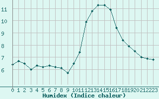 Courbe de l'humidex pour Chamonix-Mont-Blanc (74)