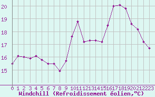 Courbe du refroidissement olien pour Annecy (74)