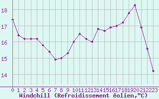 Courbe du refroidissement olien pour Le Mesnil-Esnard (76)