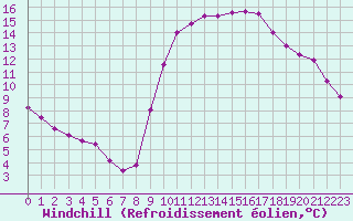 Courbe du refroidissement olien pour Saint-Nazaire-d