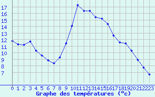 Courbe de tempratures pour Fameck (57)