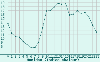 Courbe de l'humidex pour Corny-sur-Moselle (57)