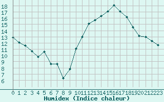 Courbe de l'humidex pour Ancey (21)