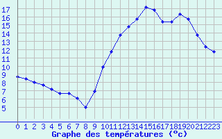 Courbe de tempratures pour Sorcy-Bauthmont (08)
