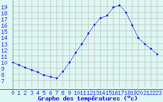 Courbe de tempratures pour Puissalicon (34)