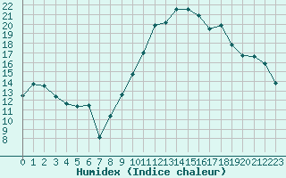 Courbe de l'humidex pour Saint-Nazaire (44)