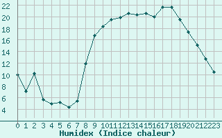 Courbe de l'humidex pour Figari (2A)