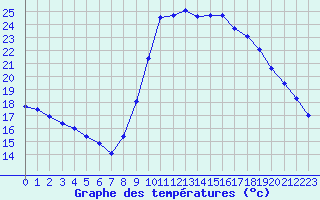 Courbe de tempratures pour Vias (34)