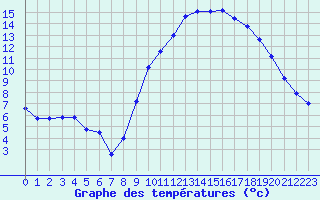 Courbe de tempratures pour Brest (29)