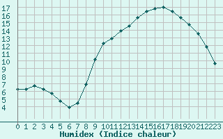 Courbe de l'humidex pour Remich (Lu)