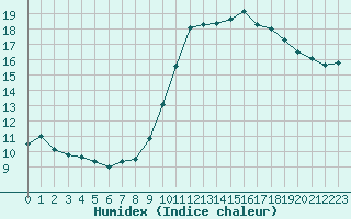 Courbe de l'humidex pour Cannes (06)