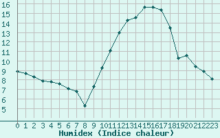 Courbe de l'humidex pour Bourg-Saint-Andol (07)