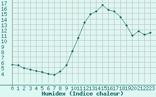 Courbe de l'humidex pour Jonzac (17)