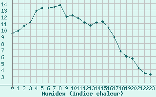 Courbe de l'humidex pour Les Pennes-Mirabeau (13)