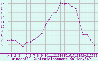 Courbe du refroidissement olien pour Douzy (08)