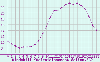 Courbe du refroidissement olien pour Fains-Veel (55)