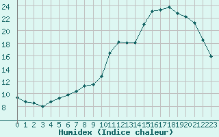 Courbe de l'humidex pour Guret Saint-Laurent (23)