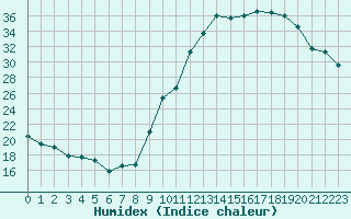 Courbe de l'humidex pour Poitiers (86)