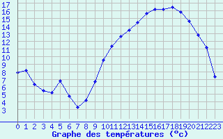 Courbe de tempratures pour Angliers (17)