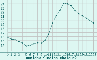 Courbe de l'humidex pour Lobbes (Be)