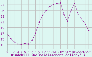 Courbe du refroidissement olien pour Christnach (Lu)