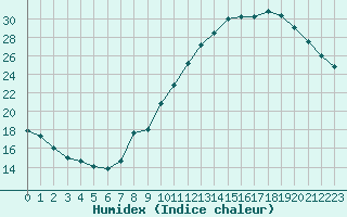 Courbe de l'humidex pour Sain-Bel (69)