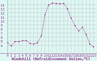 Courbe du refroidissement olien pour Grasque (13)