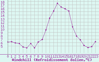Courbe du refroidissement olien pour Bastia (2B)