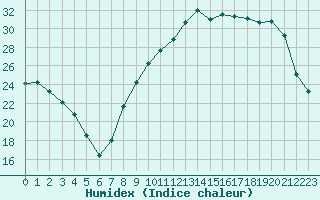 Courbe de l'humidex pour Troyes (10)