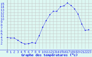 Courbe de tempratures pour Brigueuil (16)