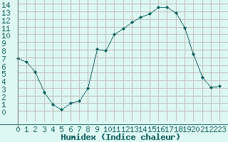 Courbe de l'humidex pour Saclas (91)