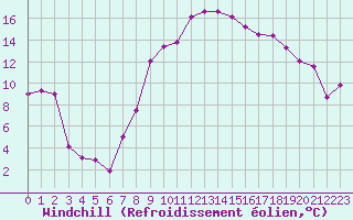 Courbe du refroidissement olien pour Marignane (13)